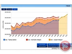 کاهش 75/1میلیارد دلاری بودجه ارتش اسرائیل