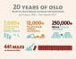 Oslo 'gains' for Palestinians