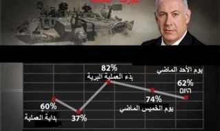 شعبیة نتنیاهو فی انخفاض مستمر
