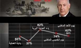 شعبیة نتنیاهو فی انخفاض مستمر