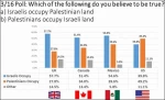 Americans largely in dark about who occupies whom in Palestine