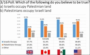 Americans largely in dark about who occupies whom in Palestine