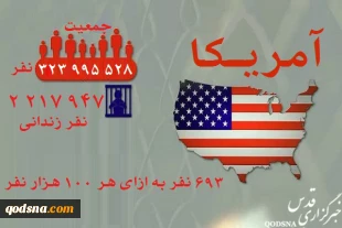 US has largest imprisoned population