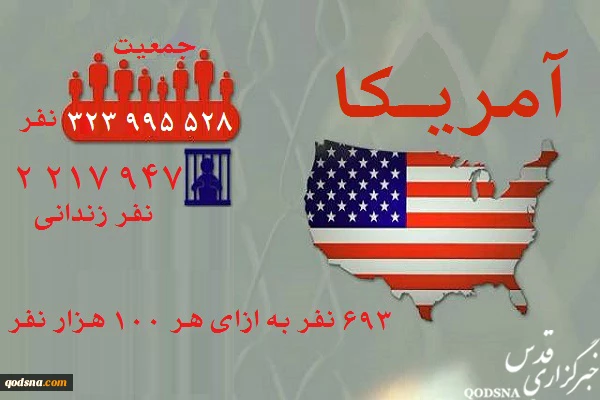 US has largest imprisoned population