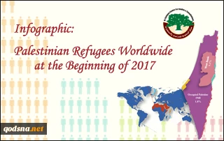 Palestinian refugees worldwide at start of 2017