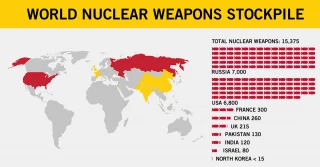 Distribution of nuke warheads worldwide