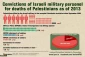 Convictions of Israeli military personnel for deaths of Palestinians as of 2013