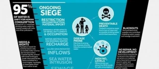 Gaza water confined and contaminated