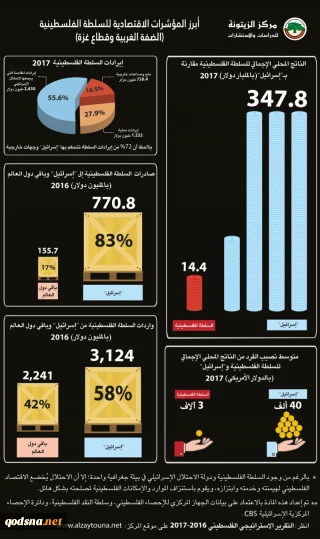 اینفوگرافی /

چگونه اسراییل اقتصاد فلسطینی ها را به استعمار می کشد؟/ شاخص های اقتصادی تشکیلات خودگردان