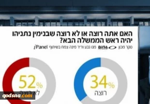 شبکه 12 تلویزیون اسرائیل:

52 درصد از اسرائیلی مخالف نخست وزیری مجدد نتانیاهو هستند 2