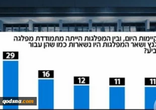 شبکه 12 تلویزیون اسرائیل:

52 درصد از اسرائیلی مخالف نخست وزیری مجدد نتانیاهو هستند 7