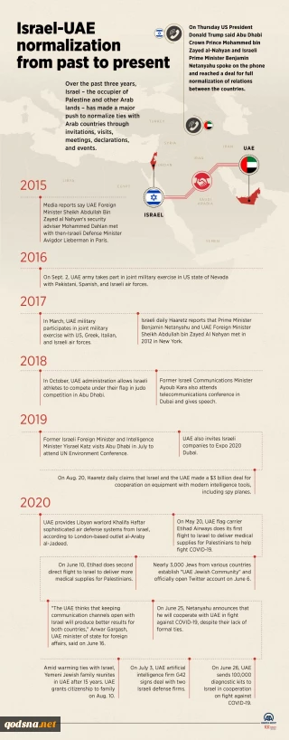 Infographic Israel-UAE normalization from past to present