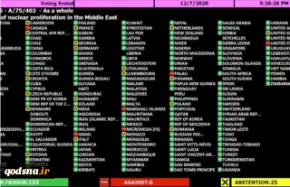 153 UN states call on Israel to 'renounce possession of nuclear weapons’