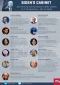 Jews Severely Overrepresented in Biden Cabinet. 1% of US population, 50% of cabinet