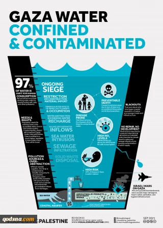 Gaza water confined & contaminated