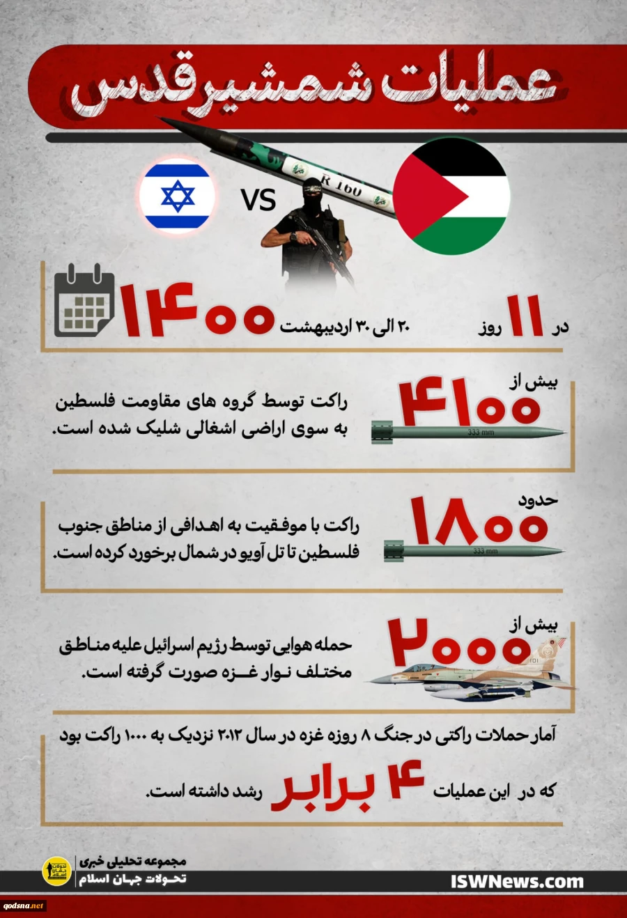 ارزیابی تحولات فلسطین در سال 2022؛ 

از قدرت مقاومت در تعیین معادلات جدید تا ناکامی صهیونیست‌ها در عرصه بین‌المللی 2