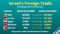 Israel's trade with Arab countries reaches record increases after normalisation