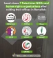 Israel shuts down seven Palestinian NGOs