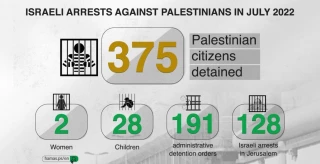 Report: Israeli occupation abducted 375 Palestinians in July