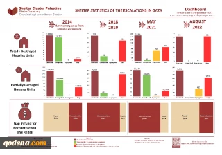Shelter statistics of the escalations in Gaza-infographic