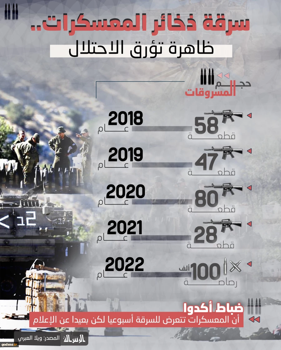 سرقة ذخائر المعسكرات.. ظاهرة تؤرق الاحتلال 2