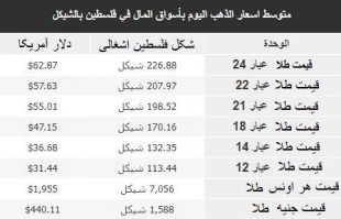 بسته اقتصادی فلسطین اشغالی قدسنا؛

ادامه روند کاهش ارزش پولی رژیم صهیونیستی مقابل دلار/ کاهش قیمت برخی اقلام خوراکی در بازار نوارغزه 2