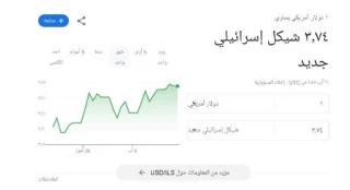 هر شکل رژیم صهیونیستی به 4 دلار می رسد؛

کاهش پله‌ای ارزش پول رژیم صهیونیستی و تاثیر مستقیم بر تولیدی ها و مراکز تجاری