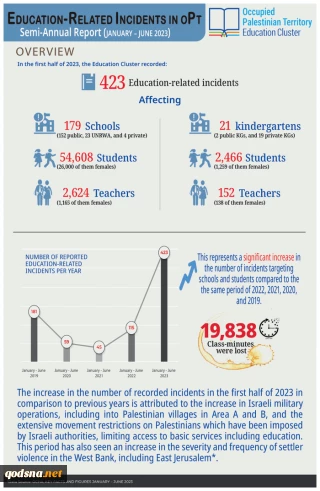 Education-Related Incidents in Palestine