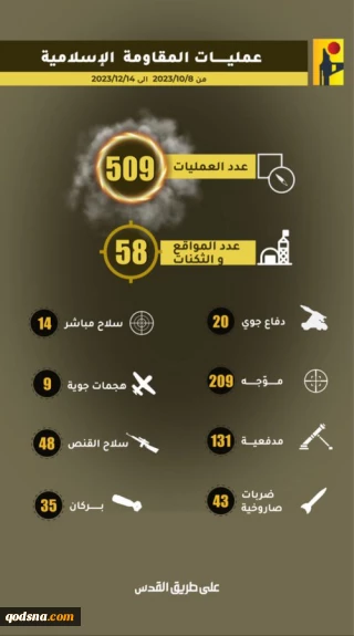 Hezbollah publishes an infographic of its operations against Zionists