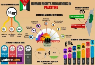 Human rights violations in Palestine