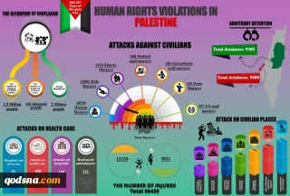 Zionist regime continues violating human rights in Palestine