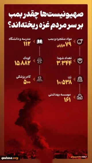 صهیونیست‌ها چقدر بمب بر سر مردم غزه ریخته‌اند؟