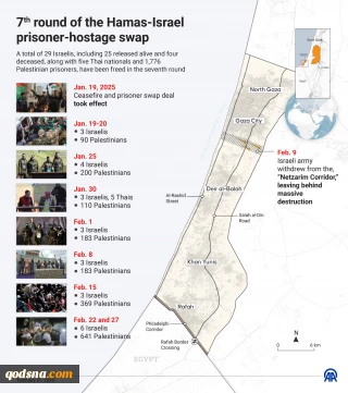 7th round of the Hamas-Israel prisoner-hostage swap