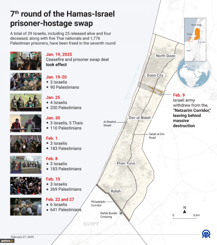 The Gaza-based movement handed over the six Israeli prisoners to the International Red Cross in the southern city of Rafah on Saturday, in the seventh batch of the first phase of the ceasefire deal clinched in mid-January,