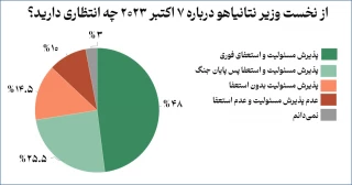 72 درصد صهیونیست‌ها:نتانیاهو برکتار شود