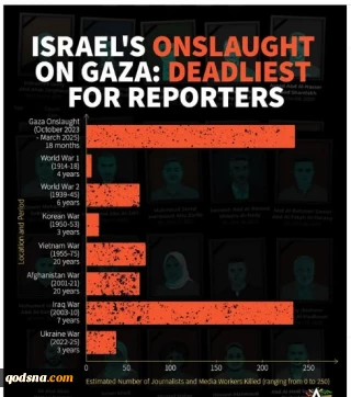 Israel’s genocide in Gaza: ‘worst ever conflict for reporters’