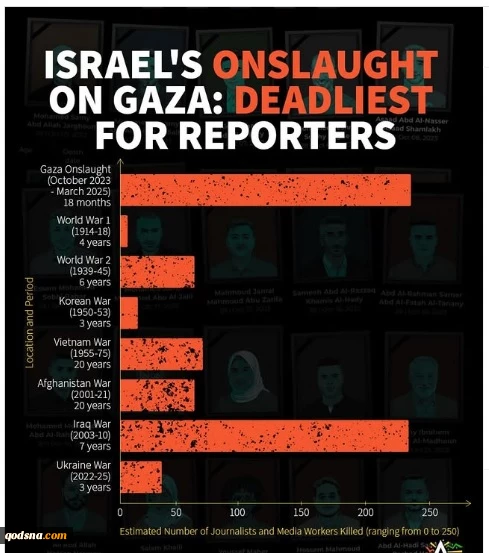 Israel’s genocide in Gaza: ‘worst ever conflict for reporters’