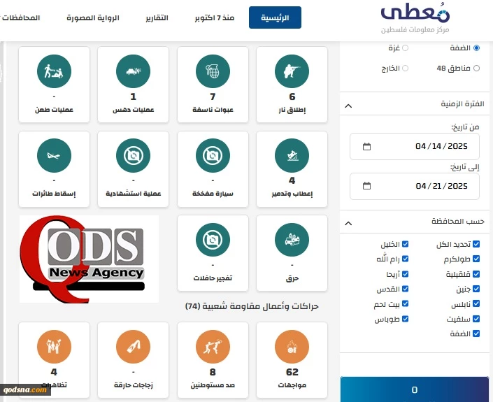 مرکز پژوهشی معطی گزارش داد؛

تشدید مقاومت در کرانه باختری؛ 92 عملیات مقاومتی در یک هفته اخیر 2