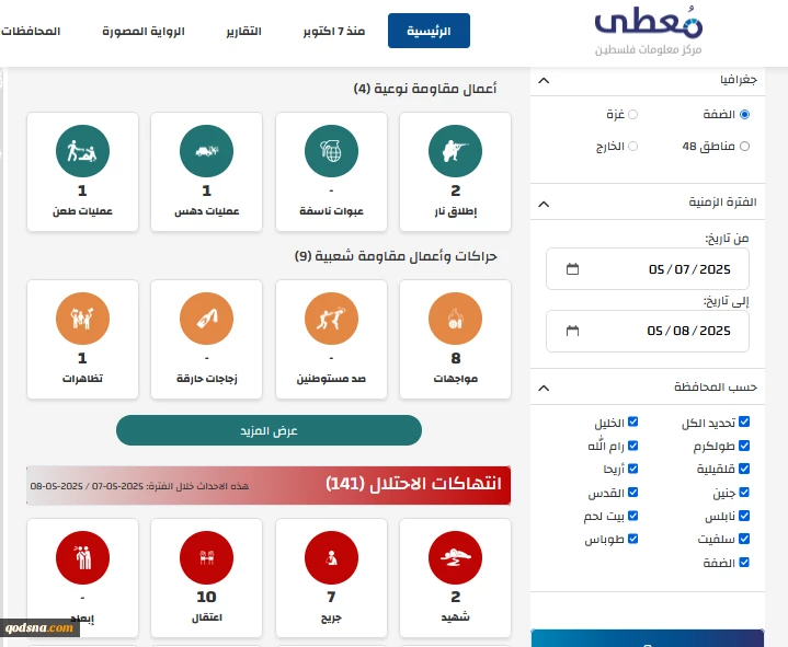 مرکز پژوهشی معطی منتشر کرد؛

 13 عملیات مقاومتی در کرانه باختری در 24 ساعت اخیر+ نمودار 2