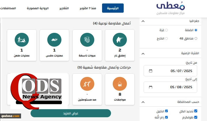 مرکز پژوهشی معطی منتشر کرد؛

 13 عملیات مقاومتی در کرانه باختری در 24 ساعت اخیر+ نمودار 6