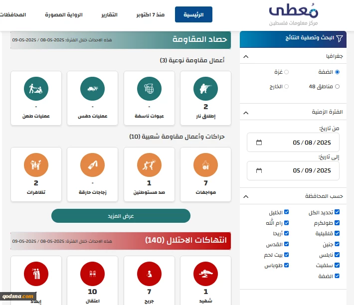مرکز پژوهشی معطی منتشر کرد؛

 13 عملیات مقاومتی در کرانه باختری در 24 ساعت اخیر+ نمودار 2