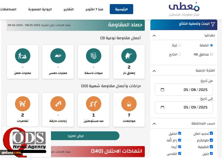 مرکز پژوهشی معطی منتشر کرد؛

 13 عملیات مقاومتی در کرانه باختری در 24 ساعت اخیر+ نمودار 5