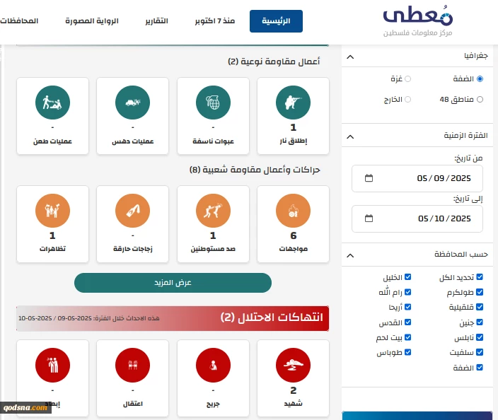 مرکز پژوهشی معطی منتشر کرد؛ 

10 عملیات مقاومتی در کرانه باختری در 24 ساعت اخیر+ نمودار 2