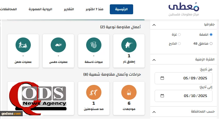مرکز پژوهشی معطی منتشر کرد؛ 

10 عملیات مقاومتی در کرانه باختری در 24 ساعت اخیر+ نمودار 6