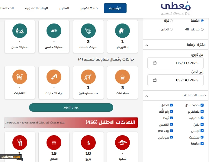 مرکز پژوهشی معطی منتشر کرد؛

 7 عملیات مقاومتی در کرانه باختری در 24 ساعت اخیر+ نمودار 2