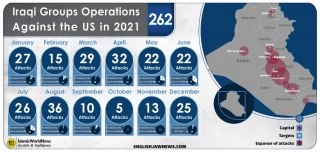 Iraqi Groups Operation Against the U.S. in 2021