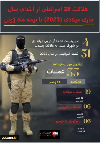 هلاکت 28 اشغالگر صهیونیست درپی اجرای عملیات های شهادت طلبانه فلسطینی