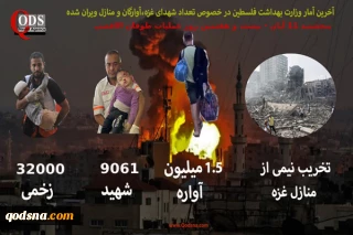 آخرین آمار منازل تخریب شده، زخمیان، شهدا و آوارگان در غزه