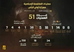 روز گذشته، حزب‌الله لبنان در بیانیه‌هایش از انجام ۵۱ عملیات علیه نیروها و مواضع رژیم صهیونیستی خبر داد 2