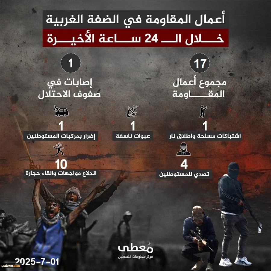 مرکز پژوهشی معطی منتشر کرد؛

 17 عملیات مقاومتی در کرانه باختری در 24 ساعت اخیر+ عکس 2